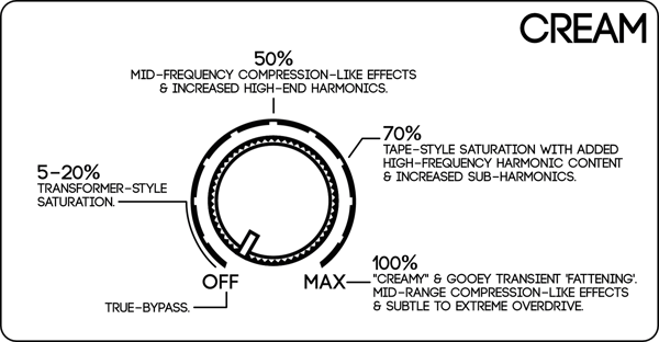 Cream diagram